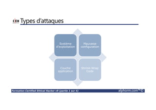 Formation Certified Ethical Hacker v9 (partie 1 sur 4) alphorm.com™©
Types d’attaques
Système
d’exploitation
Mauvaise
configuration
Couche
application
Shrink-Wrap
Code
 
