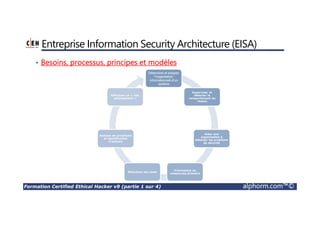 Formation Certified Ethical Hacker v9 (partie 1 sur 4) alphorm.com™©
Entreprise Information Security Architecture (EISA)
• Besoins, processus, principes et modèles
Déterminer et analyser
l’organisation
informationnels d’un
système
Superviser et
détecter le
comportement du
réseau
Aider une
organisation à
détecter les problème
de sécurité
Priorisation de
ressources primaire
Réévaluer les couts
Analyse de procédure
et identification
d’acteurs
Effectuer un « risk
assessement »
 