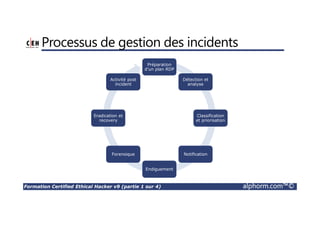 Formation Certified Ethical Hacker v9 (partie 1 sur 4) alphorm.com™©
Processus de gestion des incidents
Préparation
d’un plan RDP
Préparation
d’un plan RDP
Détection et
analyse
Détection et
analyse
Classification
et priorisation
Classification
et priorisation
NotificationNotification
EndiguementEndiguement
ForensiqueForensique
Eradication et
recovery
Eradication et
recovery
Activité post
incident
Activité post
incident
 