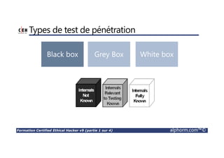 Formation Certified Ethical Hacker v9 (partie 1 sur 4) alphorm.com™©
Types de test de pénétration
Black box Grey Box White box
 
