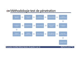 Formation Certified Ethical Hacker v9 (partie 1 sur 4) alphorm.com™©
Méthodologie test de pénetration
Information
gathering
Vulenrability
analysis
External
penetration testing
Internal network
penetration testing
Firewall
penetration testing
IDS penetratio
ntesting
Passowrd cracking
penettration
testing
Social engeering
penetration testing
Web application
penetration testing
Sql penetration
testing
Router and
switches
penetration testing
Wireless
networking
penetration testing
Denial f service
pnetration testing
Stolen laptop pdas
and cellphones
penetration testing
Source code
penetration testing
Physical security
penetration testing
 