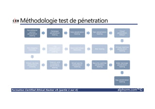 Formation Certified Ethical Hacker v9 (partie 1 sur 4) alphorm.com™©
Méthodologie test de pénetration
Surveillance
camera
penetration
testing
Database
penetration
testing
Voip penetration
testing
Vpn penetration
testing
Cloud
penetration
testgin
Virtual machine
penetration
testing
War dialing
Virus and trojan
detectoin
Log
maangement
penettration
testing
File integrity
checking
Mobile devices
penetration
tresting
Telecom and
broadband
penetration
testing
Email secrity
penetration
testting
Security patches
penetration
testing
Data leackage
penetration
testing
Sap penetration
testing
 