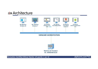Formation Certified Ethical Hacker v9 (partie 1 sur 4) alphorm.com™©
Architecture
 