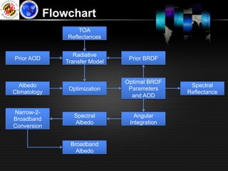 Flowchart
                     TOA
                 Reflectances


                   Radiative
Prior AOD                         Prior BRDF
                Transfer Model


                                 Optimal BRDF
  Albedo                                         Spectral
                 Optimization     Parameters
Climatology                                     Reflectance
                                   and AOD

Narrow-2-
                   Spectral         Angular
Broadband
                   Albedo         Integration
Conversion


                 Broadband
                   Albedo
 