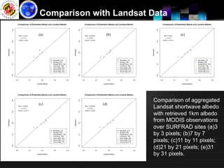 Comparison with Landsat Data




                        Comparison of aggregated
                        Landsat shortwave albedo
                        with retrieved 1km albedo
                        from MODIS observations
                        over SURFRAD sites (a)3
                        by 3 pixels; (b)7 by 7
                        pixels; (c)11 by 11 pixels;
                        (d)21 by 21 pixels; (e)31
                        by 31 pixels.
 