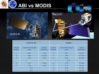 ABI vs MODIS




GOES-R


                GOES-R ABI                                     MODIS

  Channel   Central Wavelength    Spatial     Channel   Central Wavelength    Spatial
  Number           (µm)          Resolution   Number           (µm)          Resolution

    1              0.47            1 km         3              0.47           0.5 km
    2              0.64           0.5 km        1              0.65           0.25 km
    3              0.86            1 km         2              0.86           0.25 km
    4              1.38            2 km                          N/A
    5              1.61            1 km         6              1.64           0.5 km
    6              2.26            2 km         7              2.13           0.5 km
                     N/A                        4              0.56           0.5 km
                     N/A                        5             1..24           0.5 km
 