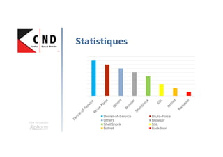 Une formation
Statistiques
Denial-of-Service Brute-Force
Others Browser
ShellShock SSL
Botnet Backdoor
 