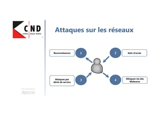 Une formation
Attaques sur les réseaux
1
3 4
2Reconnaissance
Attaques par
dénis de service
Attaques via des
Malwares
Gain d’accès
 