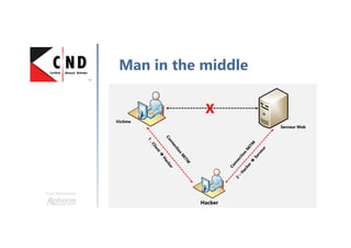 Une formation
Couches OSI
 
