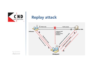 Une formation
Couches OSI
 