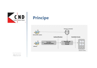 Une formation
Principe
Fonction
d’authentification
Fonction
d’authentification
Fonction de
contrôle
d’accès
Fonction de
contrôle
d’accès
Authentification Contrôle d’accès
Administrateur Système
Données d’ autorisation
Ressources Système
Utilisateur
 