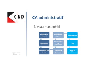 Une formation
CA administratif
Niveau managérial
Politique de
Sécurité
Supervision
Séparation des
droits
Procédures
personnel
Classification
de
l’infrmation
Changement
de postes
Investigations
Test
Veille et
sensibilisation
 