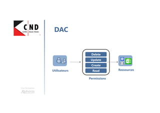 cc
Une formation
DAC
Utilisateurs Ressources
DeleteDelete
UpdateUpdate
CreateCreate
ReadRead
Permissions
 