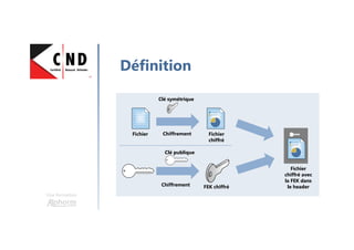 Une formation
Définition
Fichier Chiffrement
Clé symétrique
Fichier
chiffré
Fichier
chiffré avec
la FEK dans
le headerFEK chiffréChiffrement
Clé publique
 