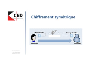 Une formation
Chiffrement symétrique
Utilisateur
Expéditeur
Message chiffré Message déchiffré
Destinataire
 