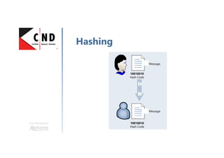 Une formation
Hashing
Utilisateur
Message
Message
10010010
Hash Code
10010010
Hash Code
 