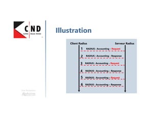 Une formation
Illustration
Client Radius Serveur Radius
RADIUS : Accounting - Request
RADIUS : Accounting - Response
RADIUS : Accounting - Request
RADIUS : Accounting – Response
RADIUS : Accounting – Request
RADIUS : Accounting – Response
1
2
3
4
5
6
 