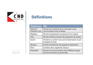 Une formation
Définitions
Périphérique Rôle
Network
Interface Card
Permet à la machine de se connecter et de
communiquer avec le réseau
Répéteur Permet d’augmenter la puissance d’un signal
Hub Permet d’interconnecter des segments du réseau
Switch Similaire au switch mais seul le destinataire reçoit
le paquet envoyé
Routeur Permet d’acheminer les paquets à destination
Pont Combine deux segments réseaux
Passerelle Permet la communication entre différents types
d’environnements et protocoles
 