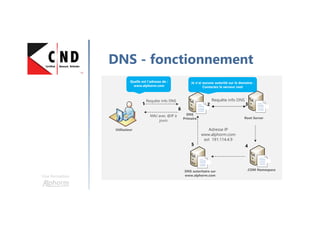 Une formation
DNS - fonctionnement
Utilisateur
DNS
Primaire Root Server
.COM NamespaceDNS autoritaire sur
www.alphorm.com
Quelle est l’adresse de :
www.alphorm.com
Je n’ai aucune autorité sur le domaine .
Contactez le serveur root
Requête info DNS Requête info DNS
MAJ avec @IP à
jours
Adresse IP
www.alphorm.com
est 191.114.4.9
1 2
4
3
5
6
 
