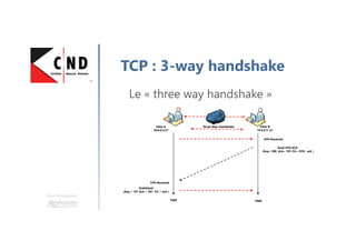 Une formation
TCP : 3-way handshake
Le « three way handshake »
Hôte A
10.0.0.2:21
Hôte B
10.0.0.3 :21
Three-Way Handshake
SYN Received
Send SYN ACK
(Seq= 300 Ack= 101 Ctl= SYN , ack )
SYN Received
Etablished
(Seq = 101 Ack = 301 Ctl = ack )
TIMETIME
 