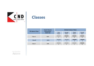 Une formation
Classes
IPAdress Class
Total # bits for
Network ID /
HOST ID
Default Subnet Mask
First
Octet
Second
Octet
Third
Octet
Fourth
Octet
1111111
1
0000000
0
0000000
0
0000000
0
8/24Class A
1111111
1
1111111
1
0000000
0
0000000
0
16/16Class B
1111111
1
1111111
1
1111111
1
0000000
0
24/8Class C
 