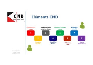 Une formation
Eléments CND
11
22
33
44
55
66
77
88
Administrateur
réseau
Analyste
sécurité
Administrateur
sécurité réseau
Technicien
Réseau
Ingénieur sécurité
réseau
Utilisateur
final
Architecte
sécurité
Niveau
Décisionnel
 