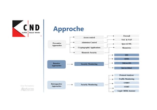 Une formation
Approche
Preventive
Approaches
Access control
Admission Control
Cryptographic Applications
Biometric Security
Firewall
NAC & NAP
Ipsec & SSL
Biometrics
Reactive
Approaches
Security Monitoring
IDS
SIMS
TRS & IPS
DoS & DDoS
Retrospective
Approaches
Security Monitoring
Protocol Analyser
Traffic Monitoring
CSIRT
CERT
Legal / RISK Assessor
 