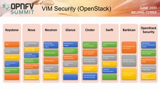 VIM Security (OpenStack)
Keystone
A&A
Enabled Federated
Identity.
Access policies.
Non-Persistent
tokens.
Strong HA for PKI
Tokens.
Nova
Trusted Compute
pools.
Keypair based
access to VMs.
Encrypting
Metadata traffic.
SELinux and
Virtualization.
FIPS 140-2 certified
Hypervisors.
Compiler
Hardening.
Secured
communication.
Neutron
Networking
resource policy
engine
Security Groups
Enable Quotas.
Mitigate ARP
Spoofing.
Secured
Communications.
Glance
Ownership to
Images.
Strictly checked
configuration
Keystone for
Authentication
Encryption of
Images.
Vulnerability checks
on Images.
Cinder
Secured
Communication
Limit max body
size – Request.
Strict permission
and Configuration.
Enable Volume
Encryption.
Secured Network
attached Storage.
Swift
Network Security –
Rsync.
File permissions.
Secured Storage
Services.
Strict ACL.
Secured
Communication.
Barbican
Key Management
as a Service.
Manage Secrets,
PKI keys, Split keys.
Isolation of Keys is
a top priority
OpenStack
Security
OpenStack
Security Advisories
(OSSA)
OpenStack Security
Notes (OSSN)
OpenStack Security
Guide
OpenStack Security
Project blog
OpenStack
Security
Management tools.
 