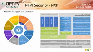 Run-Time Security
Management and Enforcement
OP-TEE
Framework, drivers
Secure Installer, Loader
Secure Credential Mgmt
Secure Storage
Secure System Partitioning
Resource Mgmt
Tool
LUKS
dm-crypt
TSS
PKCS-11
Extended Verification
Mod
Integrity
Measurement
Architecture
Secure Monitoring, Statistics
QorIQ Trust
Tools
Secure Provisioning and Update
Application Isolation Environment
I/O isolation, protection
SE-Linux
KVM, Docker, Java
Application
Application
Application
Application
Linux LTS kernel
- Latest security patches
Trust Architecture
ARMv8 cores ARM Trust-Zone
Secure Boot – HW Root of Trust
Secure
Monitor
Compute, IO, Memory partitioning
Run-Time Integrity
Checker
Secure Key
Storage
NFVI Security - NXP
Manufacturing
Protection
8
Secure
Boot
1
Secure
Storage
2
Key
Protection
3
Key
Revocation
4
Secure
Debug
5
Tamper
Detection
6
Strong
Partitioning
7
All QorIQ SoCs support Trust Architecture
 