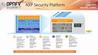 NXP Security Platform
QorIQ Trust
Architecture provides
HW Root of Trust.
Anti-cloning features.
Anti-rollback to
vulnerable firmware.
Persistent secret
storage not visible to
hackers.
Secure Boot
Secure signing of
images and key
provisioning.
3-way secrets
isolation between
NXP, ODM and
customer.
Secured firmware
upgrades
Secure
Provisioning
Secure run-time
system operations.
Secure credential
management – e.g.
DRM keys.
Detect tampering of
software via integrity
checks.
Decrypt system
firmware on-the-fly
Trusted Linux
Isolate and host
multiple services in
containers, VMs.
Verify applications
before install and
launch.
HW level resource
isolation and
management.
Application
Isolation
NIST certified Security
engine with rich
algorithm support.
True Random Number
Generation with 100%
entropy
Integrated with Linux
IPSec and OpenSSL.
Crypto
Acceleration
802.11ax,
ac, ad
ARM CPUs
up to 100K Coremark
Trust
Arch
Packet Engine
2-20Gbps
Ethernet Controllers
2x 1GE -> 2x 10GE
Security
Engine
Secure vCPE
LS1046
LS1043
LS1012
LS1024
Virtual Networking, Security drivers
Linux NW Stack
KVM / Docker
Layer 2 – 4 offload
(IPSec, Firewall, NAPT, QoS)
VNF
DPDK, ODP
VirtualizationFramework
Secure Platform
Secure-Boot is just the beginning – Security needs to cover the entire System.
VNF VNF VNF
 