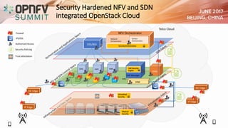 Security Hardened NFV and SDN
integrated OpenStack Cloud
VNF ManagerVoice
Voice
BB
BB
IPTV
IPTV
EMS EMS EMS
VNFs
SDNC
OSS/BSS
NFV Orchestrator
Network
Orchestration
Service
Orchestration
VIM
IP Edge
IP Edge
DC Edge
DC Edge
Telco Cloud
Security Orchestration
Virtualized
Security
Physical
Security
VNF Security
Engine
Firewall
IPS/IDS
Authorized Access
Security Policing
Trust attestation
 