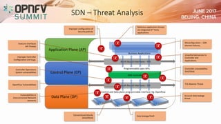 SDN – Threat Analysis
Application Plane (AP)
Control Plane (CP)
Data Plane (DP)
Business Applications
North Bound Interfaces – NBI
Programmable open APIs
South Bound Interfaces – SBI
SDN Controller
Control and Data plane programmable interface. Eg: Openflow
Unauthorized access to
Controller and
Applications
Misconfiguration – SDN
element failures.
Malicious application threats
via integrated 3rd Party
applications
Improper configuration of
Security policies
Insecure interfaces
API Threats
Improper Controller
Configuration and bugs.
Controller Operations
System vulnerabilities
OpenFlow Vulnerabilities
Vulnerabilities in
interconnected Network
elements
Conventional Attacks
(DoS/DDoS)
Data leakage/theft
Account data leakage
threat
TLS Absence Threat
Controller unavailability-
DoS/DDoS
 