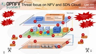 Threat focus on NFV and SDN Cloud
VNF
Manager
Voice
Voice
BB
BB
IPTV
IPTV
EMS EMS EMS
VNFs
SDNC
OSS/BSS
NFV Orchestrator
Network
Orchestration
Service
Orchestration
VIM
IP Edge
IP Edge
DC Edge
DC Edge
Telco CloudAttacks
from VMs
Attacks on
Host,
Hypervisor
and VM
DDoS/MiM/Network
Traffic Poisoning
Attacks
Attacks from
remote/3rd
Party
applications
 