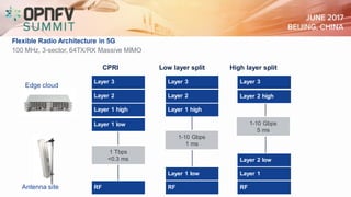 RF
Layer 1 high
Layer 2
Layer 1 low
Antenna site
Edge cloud
RF
Layer 1
Low layer split High layer split
Layer 3 Layer 3
Layer 2 low
Flexible Radio Architecture in 5G
100 MHz, 3-sector, 64TX/RX Massive MIMO
RF
Layer 1 high
Layer 2
CPRI
Layer 3
Layer 1 low
1 Tbps
<0.3 ms
1-10 Gbps
1 ms
1-10 Gbps
5 ms
Layer 2 high
 