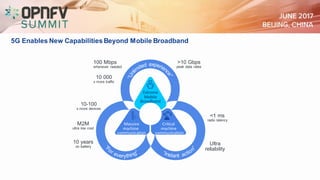 5G Enables New Capabilities Beyond Mobile Broadband
10 years
on battery
100 Mbps
whenever needed
Ultra
reliability
10-100
x more devices
10 000
x more traffic
M2M
ultra low cost
>10 Gbps
peak data rates
<1 ms
radio latency
Massive
machine
communication
Extreme
Mobile
Broadband
Critical
machine
communication
 