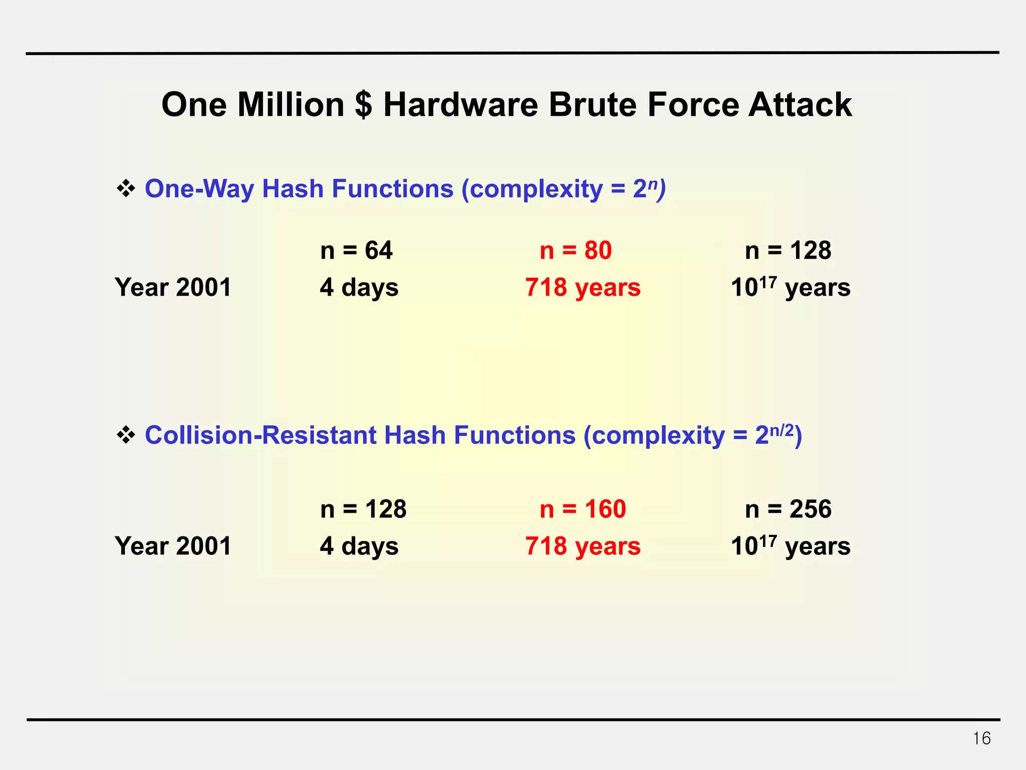 16
One Million $ Hardware Brute Force Attack
 One-Way Hash Functions (complexity = 2n)
n = 64 n = 80 n = 128
Year 2001 4 days 718 years 1017 years
 Collision-Resistant Hash Functions (complexity = 2n/2)
n = 128 n = 160 n = 256
Year 2001 4 days 718 years 1017 years
 