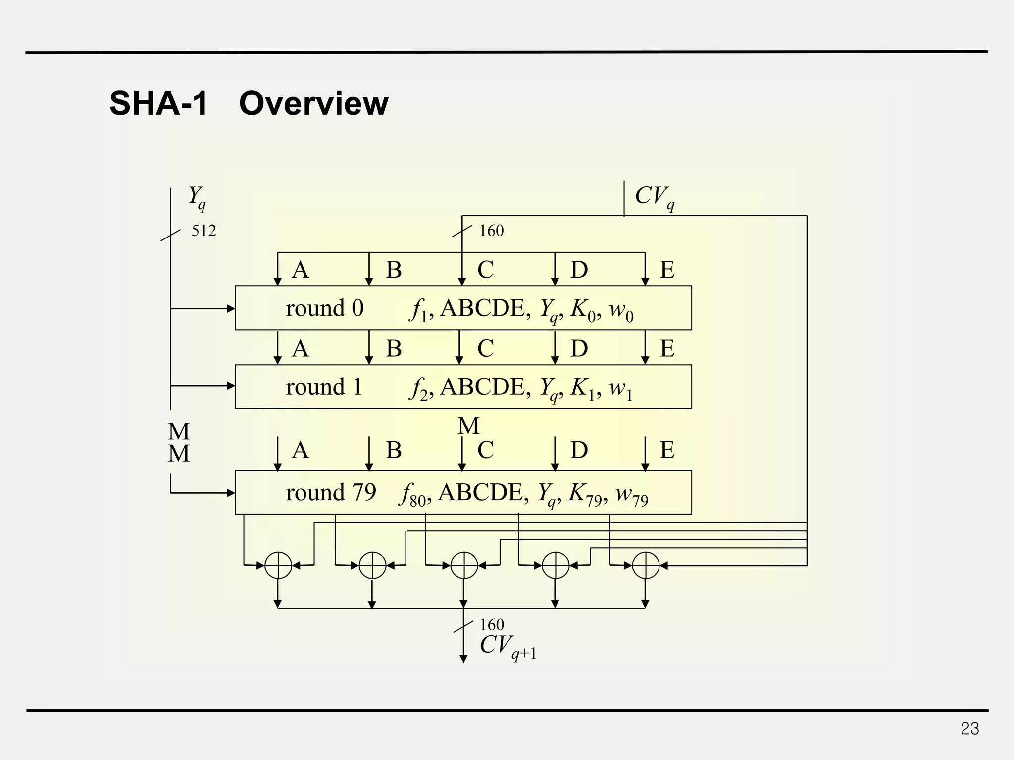 23
SHA-1 Overview
round 0 f1, ABCDE, Yq, K0, w0
round 1 f2, ABCDE, Yq, K1, w1
round 79 f80, ABCDE, Yq, K79, w79
A B C D E
A B C D E



160
CVq+1
CVq
A B C D E
160
Yq
512
 