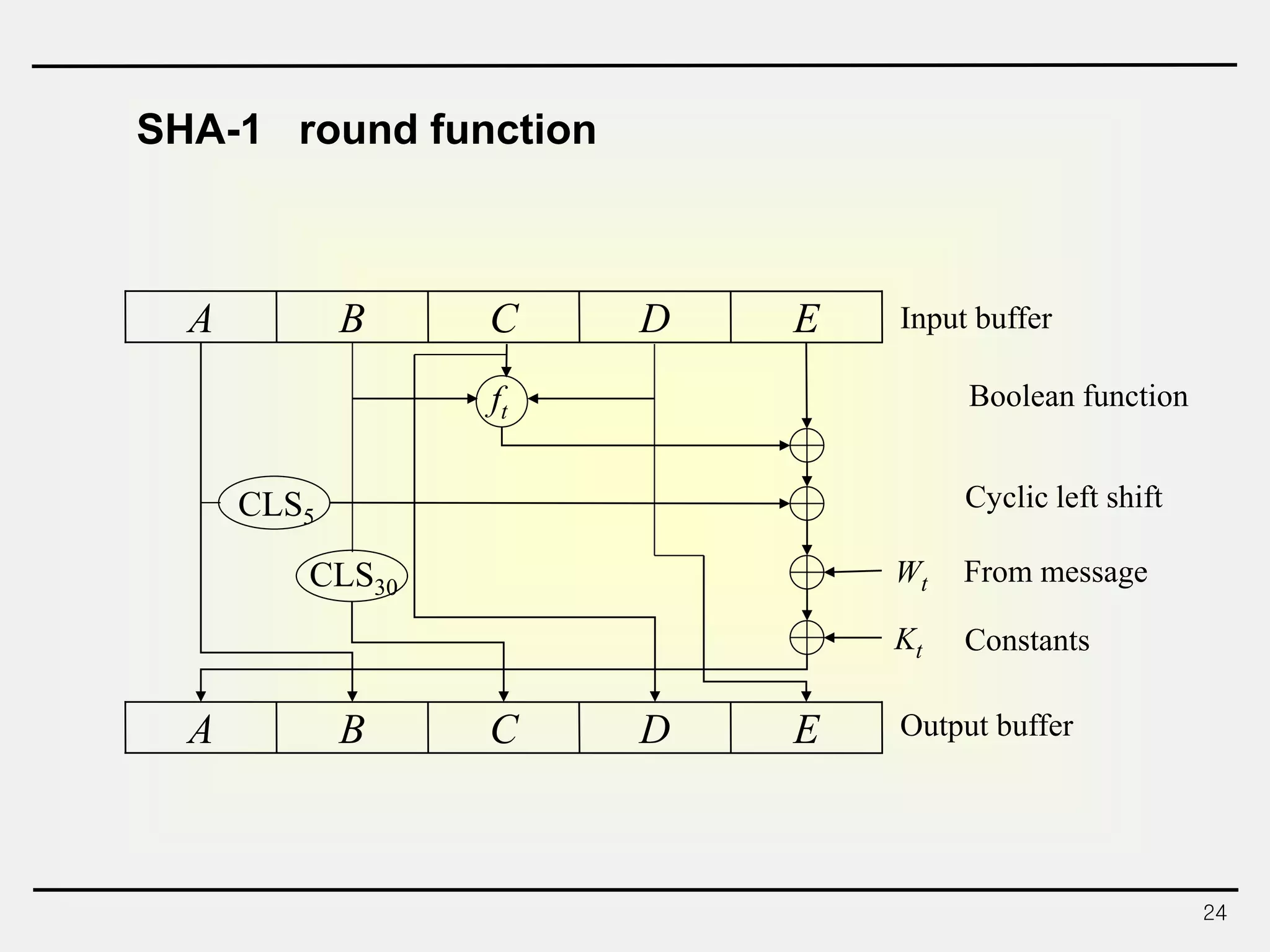 24
SHA-1 round function
EDCBA
EDCBA
Input buffer
Output buffer
ft
CLS5
CLS30
Wt
Kt Constants
From message
Boolean function
Cyclic left shift
 