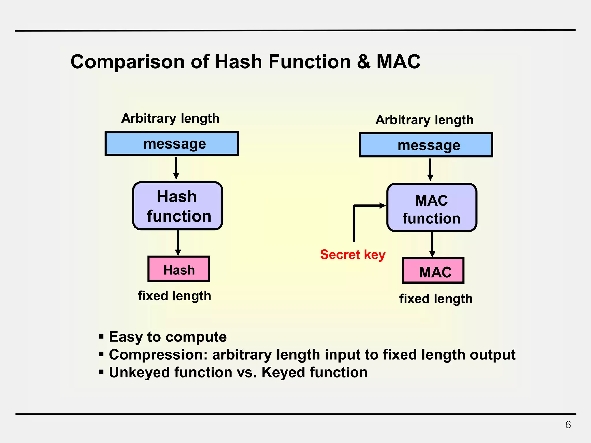 6
Comparison of Hash Function & MAC
Hash
function
Arbitrary length
message
Hash
fixed length
MAC
function
Arbitrary length
message
MAC
fixed length
Secret key
 Easy to compute
 Compression: arbitrary length input to fixed length output
 Unkeyed function vs. Keyed function
 