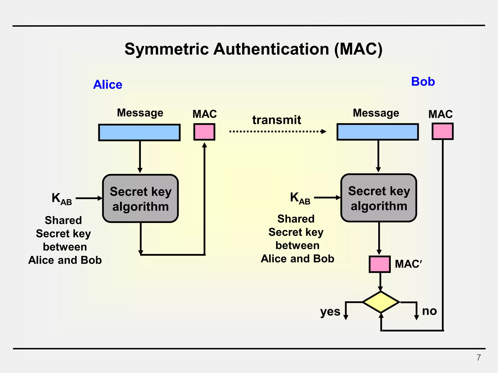 7
Symmetric Authentication (MAC)
Secret key
algorithm
KAB
Shared
Secret key
between
Alice and Bob
Secret key
algorithm
KAB
yes no
Message MAC
transmit
Message MAC
MAC
Alice Bob
Shared
Secret key
between
Alice and Bob
 
