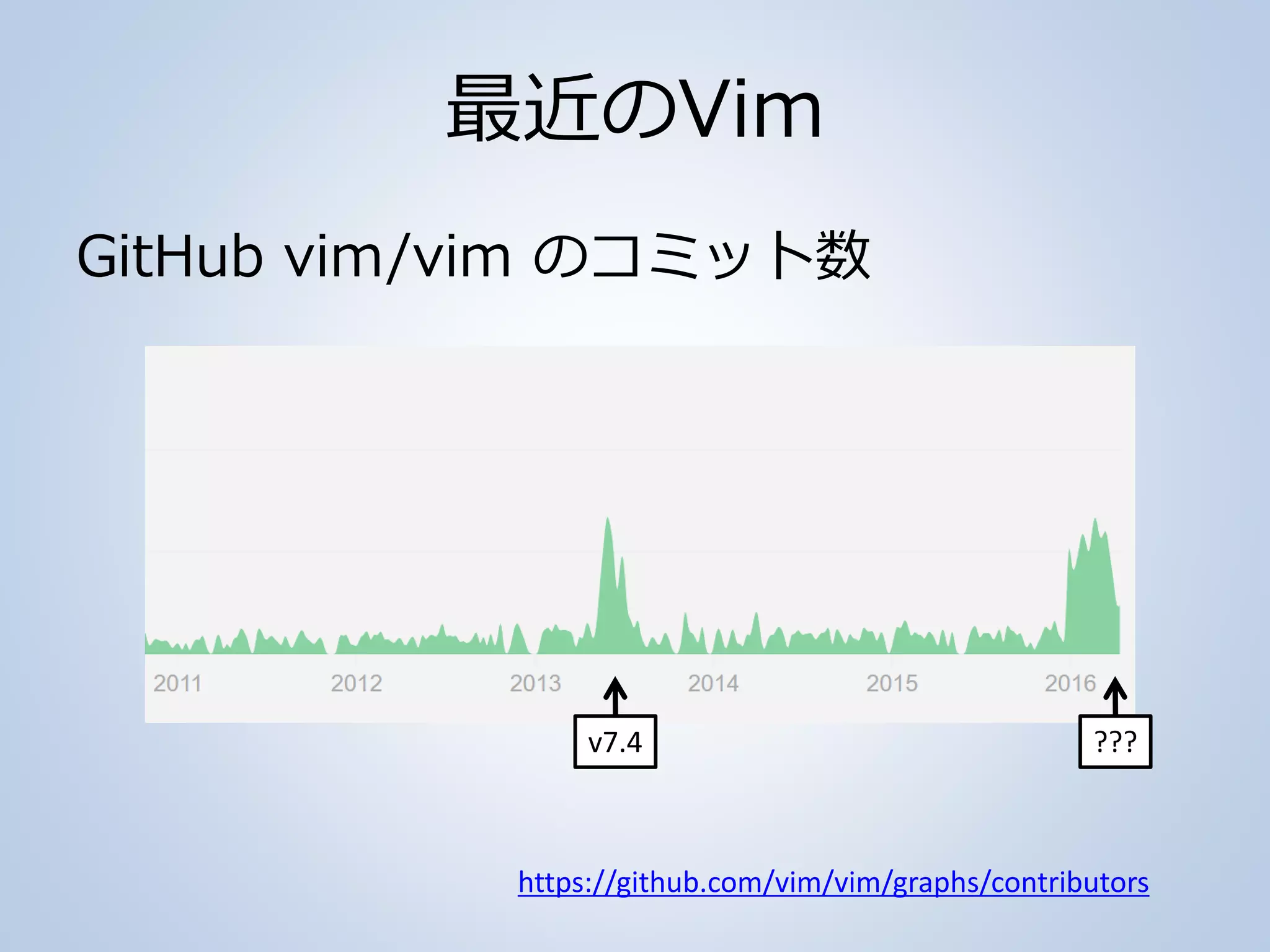 最近のVim
GitHub vim/vim のコミット数
https://github.com/vim/vim/graphs/contributors
v7.4 ???
 