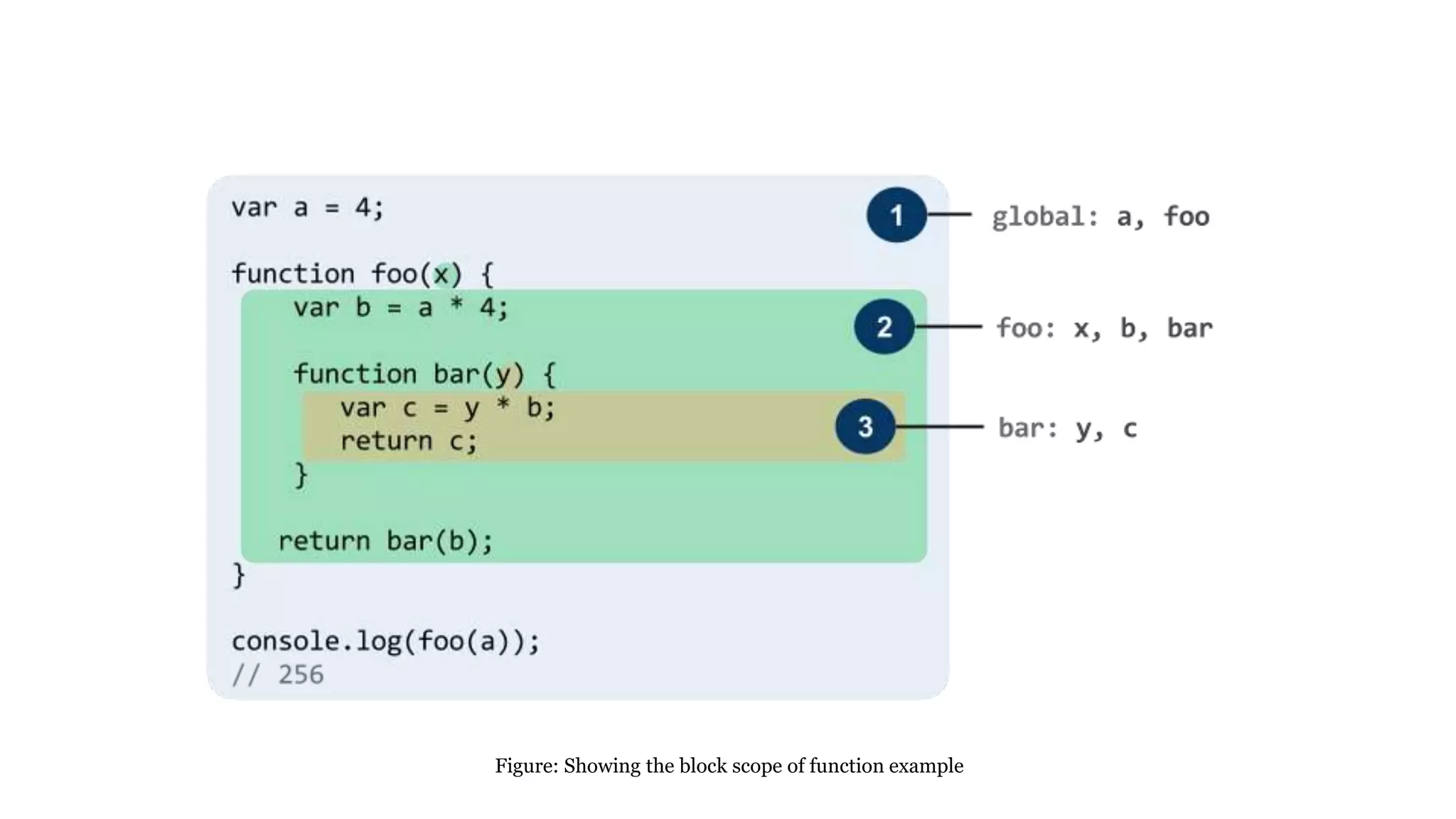 Figure: Showing the block scope of function example
 
