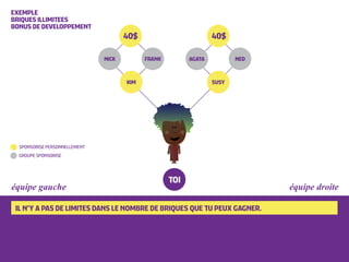 EXEMPLE
BRIQUES ILLIMITEES
BONUS DE DEVELOPPEMENT
                                      40$                         40$

                               NICK         FRANK         AGATA          NED


                                      KIM                         SUSY




  SPONSORISE PERSONNELLEMENT
  GROUPE SPONSORISE




                                                    TOI
équipe gauche                                                                  équipe droite

 IL N’Y A PAS DE LIMITES DANS LE NOMBRE DE BRIQUES QUE TU PEUX GAGNER.
 