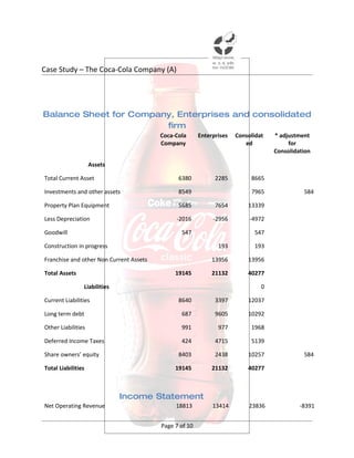 Case Study – The Coca-Cola Company (A)




Balance Sheet for Company, Enterprises and consolidated
                        firm
                                         Coca-Cola      Enterprises   Consolidat   * adjustment
                                         Company                         ed             for
                                                                                   Consolidation

                    Assets

Total Current Asset                            6380           2285         8665

Investments and other assets                   8549                        7965              584

Property Plan Equipment                        5685           7654        13339

Less Depreciation                             -2016          -2956         -4972

Goodwill                                        547                         547

Construction in progress                                       193          193

Franchise and other Non Current Assets                       13956        13956

Total Assets                                  19145          21132        40277

                Liabilities                                                    0

Current Liabilities                            8640           3397        12037

Long term debt                                  687           9605        10292

Other Liabilities                               991            977         1968

Deferred Income Taxes                           424           4715         5139

Share owners’ equity                           8403           2438        10257              584

Total Liabilities                             19145          21132        40277



                              Income Statement
Net Operating Revenue                         18813          13414        23836             -8391


                                         Page 7 of 10
 