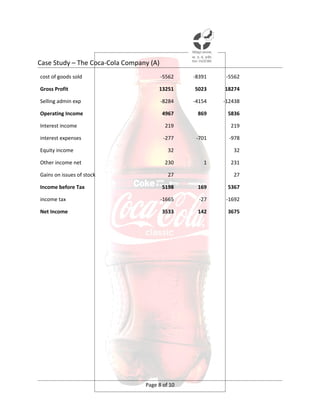 Case Study – The Coca-Cola Company (A)
cost of goods sold                       -5562   -8391    -5562

Gross Profit                          13251      5023    18274

Selling admin exp                        -8284   -4154   -12438

Operating Income                         4967     869     5836

Interest income                           219              219

interest expenses                         -277    -701     -978

Equity income                              32               32

Other income net                          230       1      231

Gains on issues of stock                   27               27

Income before Tax                        5198     169     5367

income tax                               -1665     -27    -1692

Net Income                               3533     142     3675




                                 Page 8 of 10
 