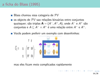 14/24
a ficha do Blass (1995)
Blass chamou essa categoria de PV
os objects de PV sao relações binaárias entre conjuntos
quaisquer; são triplas A = (A−, A+, A), onde A− e A+ são
conjuntos e A ⊆ A− × A+ é uma relação entre A− e A+.
Vocês podem preferir um exemplo com desenhinhos:
mas eles ficam meio complicados rapidamente
14 / 24
 