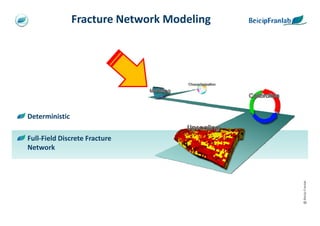 Fracture Network Modeling




Deterministic

Full-Field Discrete Fracture
Network




                                            @ Beicip-Franlab
 