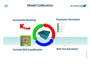 Model Calibration



Assisted KH Matching             Flowmeter Simulation




Assisted DFN Simplification      Well Test Simulation




                                                        @ Beicip-Franlab
 