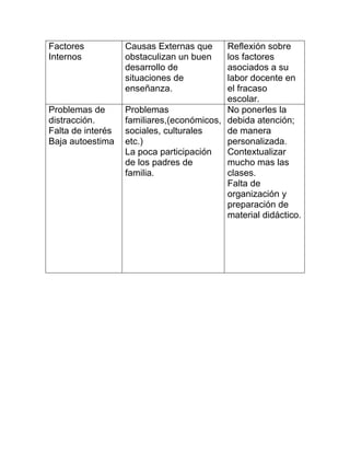 Factores           Causas Externas que     Reflexión sobre
Internos           obstaculizan un buen    los factores
                   desarrollo de           asociados a su
                   situaciones de          labor docente en
                   enseñanza.              el fracaso
                                           escolar.
Problemas de       Problemas               No ponerles la
distracción.       familiares,(económicos, debida atención;
Falta de interés   sociales, culturales    de manera
Baja autoestima    etc.)                   personalizada.
                   La poca participación   Contextualizar
                   de los padres de        mucho mas las
                   familia.                clases.
                                           Falta de
                                           organización y
                                           preparación de
                                           material didáctico.
 