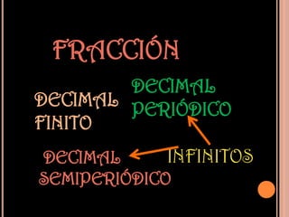 FRACCIÓN
        DECIMAL
DECIMAL PERIÓDICO
FINITO
DECIMAL      INFINITOS
SEMIPERIÓDICO
 